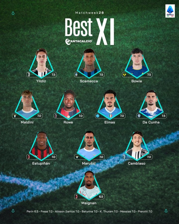 Kaiyun APP-意甲第28轮最佳阵：迈尼昂、伊尔迪兹、斯卡马卡在列